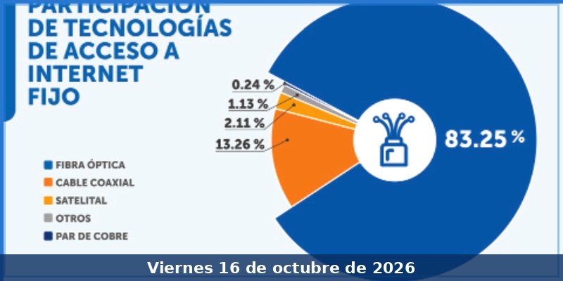 Fibra óptica se consolida como el motor del internet fijo en el Perú y alcanza el 83.25 % del total de conexiones